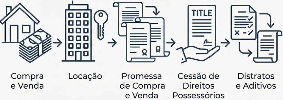 Tipos de contratos imobiliários elaborados em Açailândia